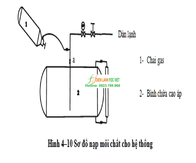 Cách nạp ga lạnh cho kho lạnh – hệ thống lạnh